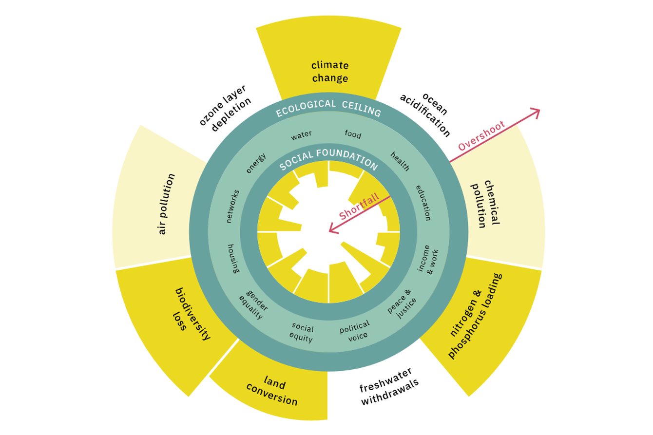  Modell: Die Donut-Ökonomie